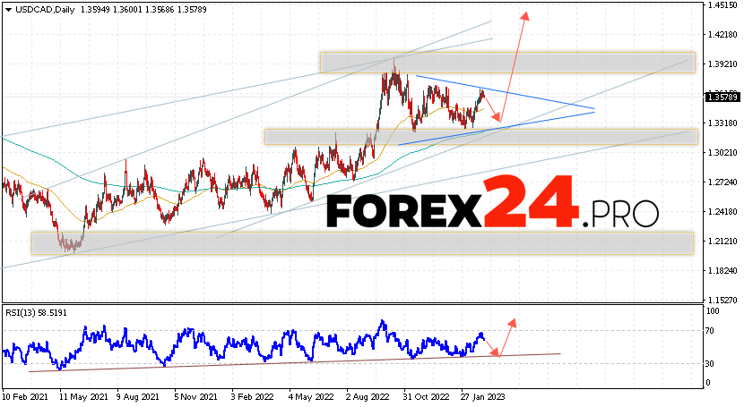 USD/CAD Forecast Weekly Forecast March 6 — 10, 2023