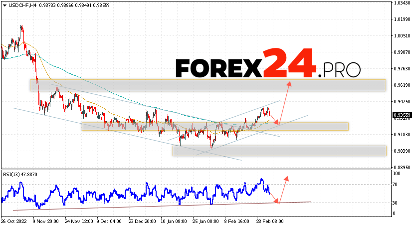 USD/CHF Forecast Dollar Franc March 3, 2023