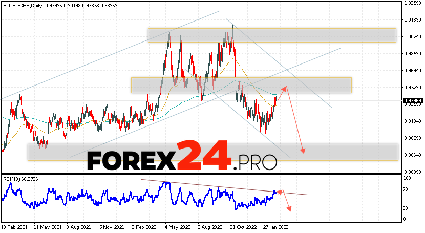 USD/CHF Forecast Weekly Forecast March 6 — 10, 2023