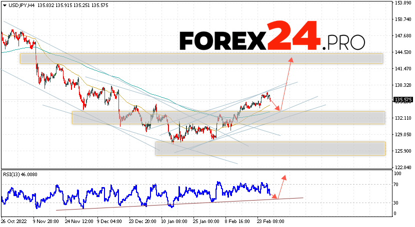 USD/JPY Forecast March 3, 2023