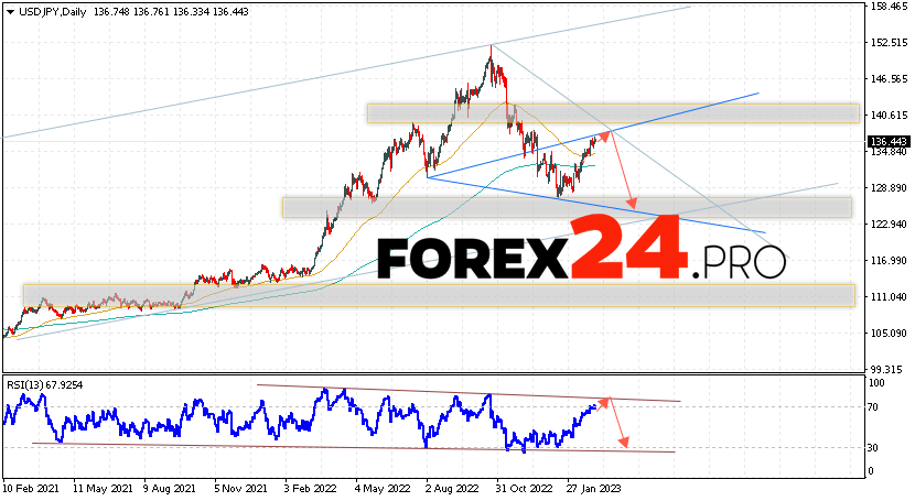 USD/JPY Forecast Weekly Forecast March 6 — 10, 2023