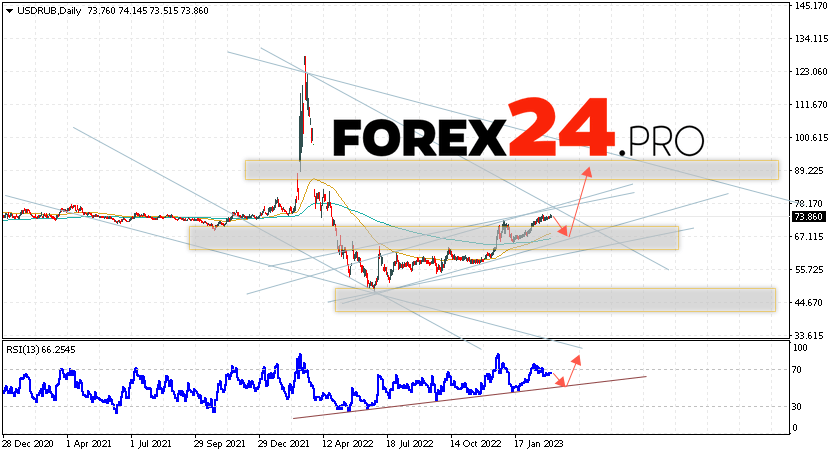 USD/RUB Forecast Weekly Forecast March 13 — 17, 2023