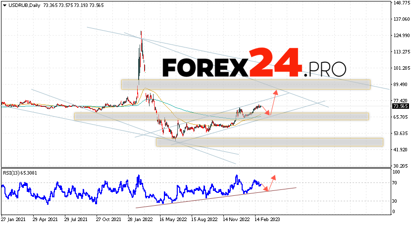 USD/RUB Forecast Weekly Forecast March 6 — 10, 2023