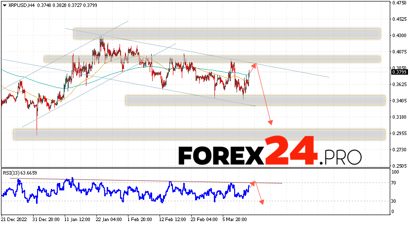 XRP Forecast and Analysis March 16, 2023
