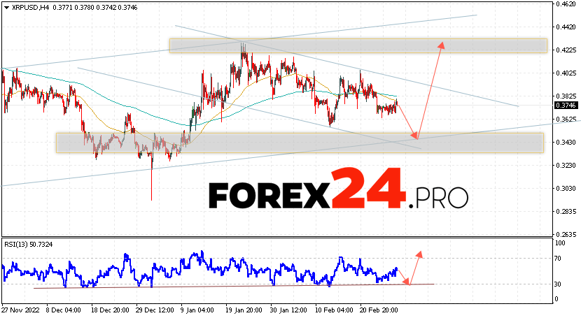 XRP Forecast and Analysis March 3, 2023