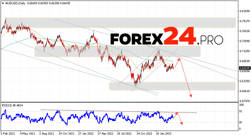 AUD/USD Forecast Weekly Forecast April 10 — 14, 2023