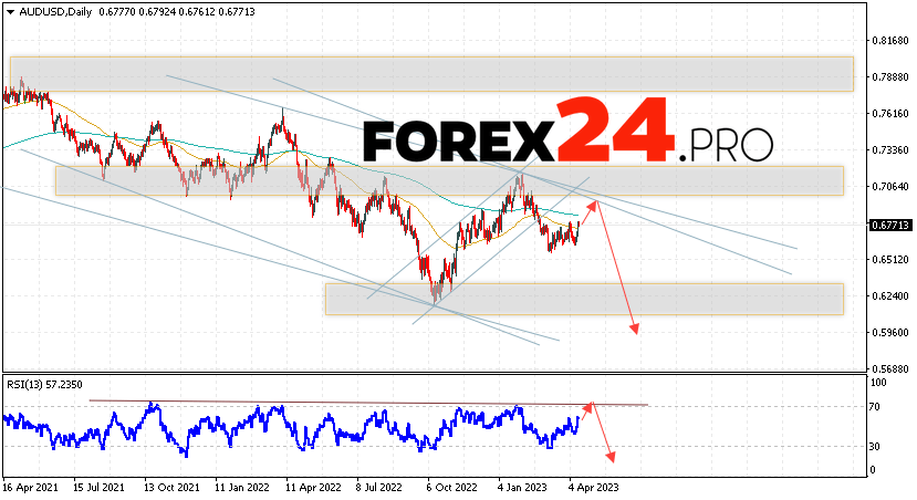 AUD/USD Forecast Weekly Forecast April 17 — 21, 2023