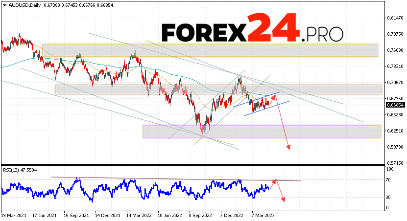 AUD/USD Forecast Weekly Forecast April 24 — 28, 2023