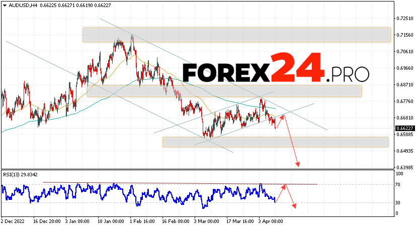 Australian Dollar Forecast for April 12, 2023