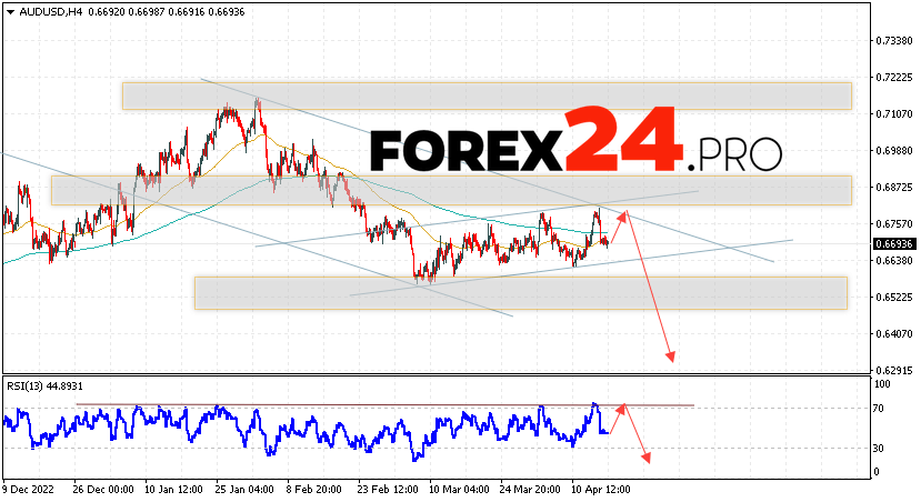 Australian Dollar Forecast for April 19, 2023