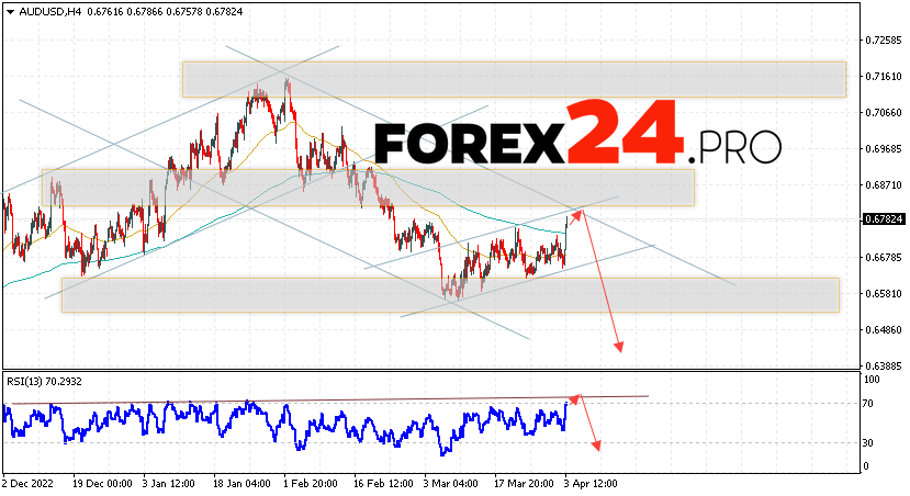 Australian Dollar Forecast for April 5, 2023