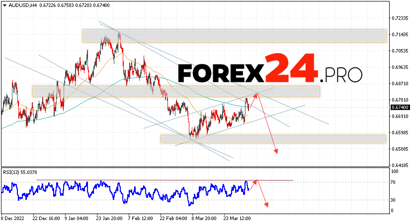 Australian Dollar Forecast for April 6, 2023