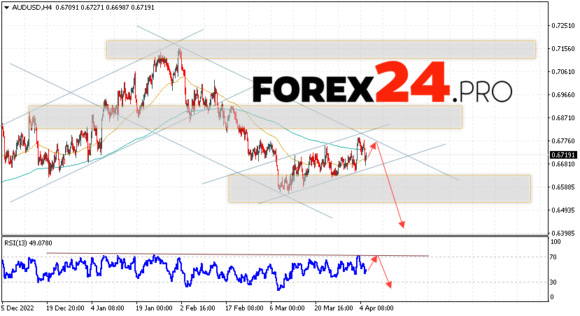 Australian Dollar Forecast for April 7, 2023