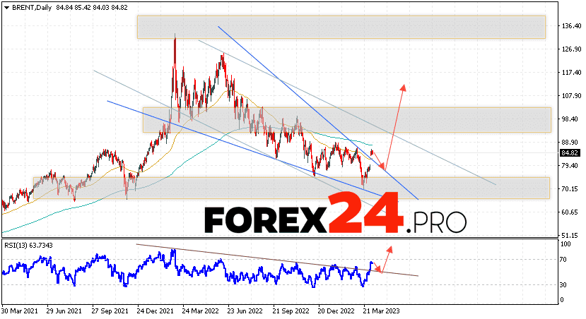 BRENT Forecast Weekly Forecast April 10 — 14, 2023