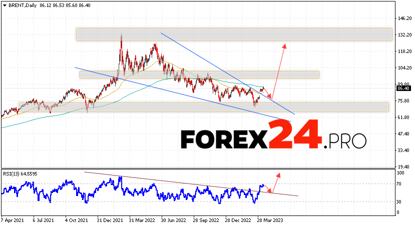 BRENT Forecast Weekly Forecast April 17 — 21, 2023