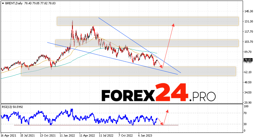 BRENT Forecast Weekly Forecast April 3 — 7, 2023