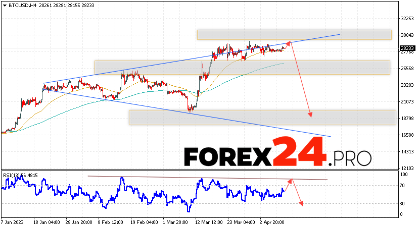 Bitcoin Forecast for April 12, 2023