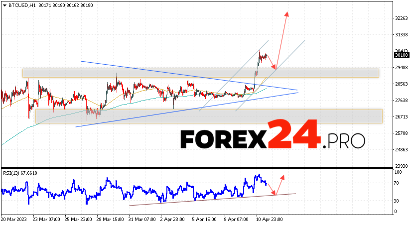 Bitcoin Forecast for April 13, 2023