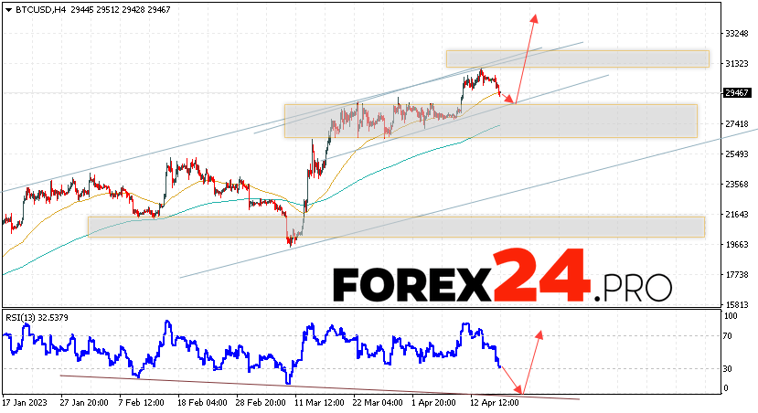 Bitcoin Forecast for April 19, 2023