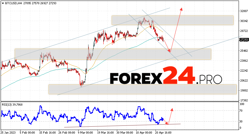 Bitcoin Forecast for April 26, 2023