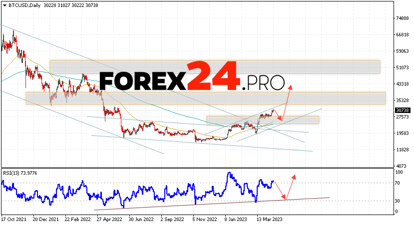 Bitcoin Weekly Forecast April 17 — 21, 2023