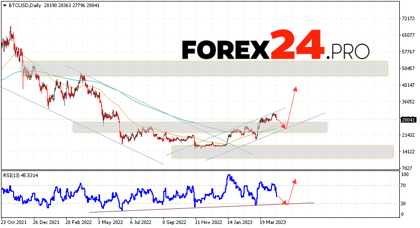 Bitcoin Weekly Forecast April 24 — 28, 2023