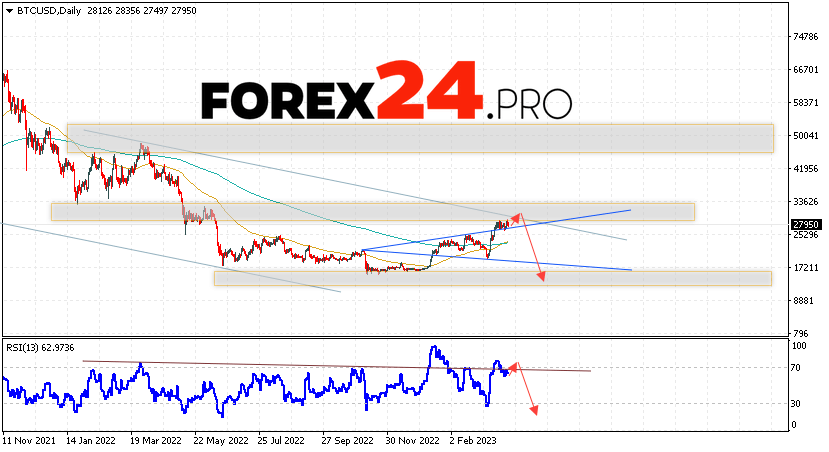 Bitcoin Weekly Forecast April 3 — 7, 2023