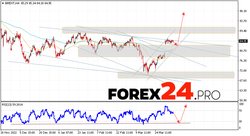 Brent Crude Oil Forecast for April 12, 2023