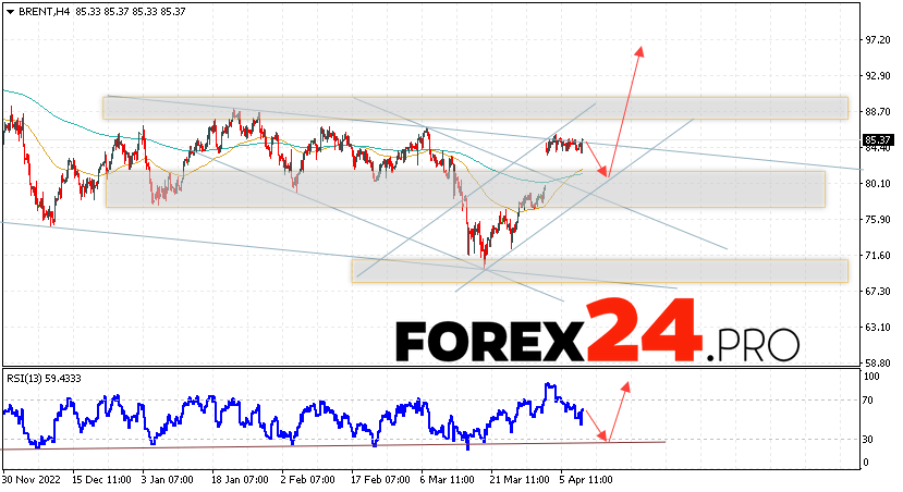 Brent Crude Oil Forecast for April 13, 2023