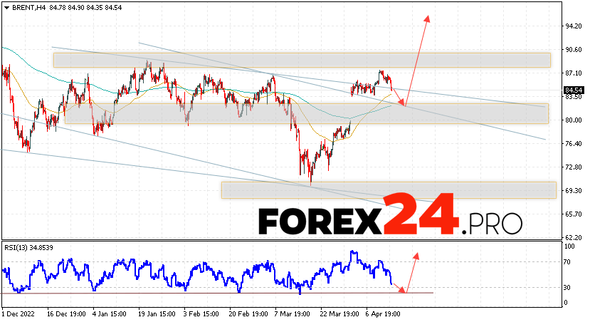 Brent Crude Oil Forecast for April 19, 2023