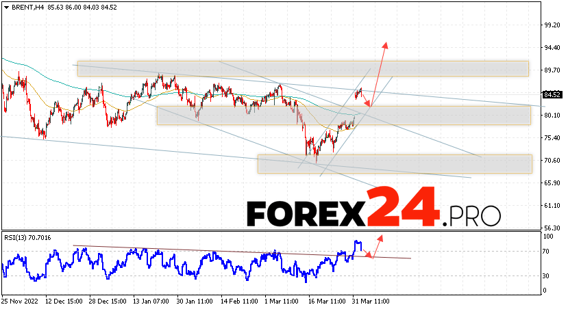 Brent Crude Oil Forecast for April 6, 2023