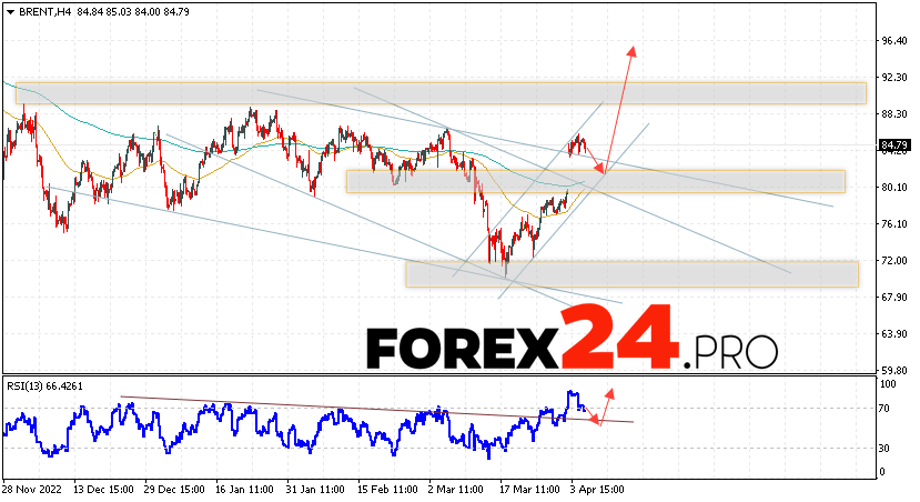 Brent Crude Oil Forecast for April 7, 2023