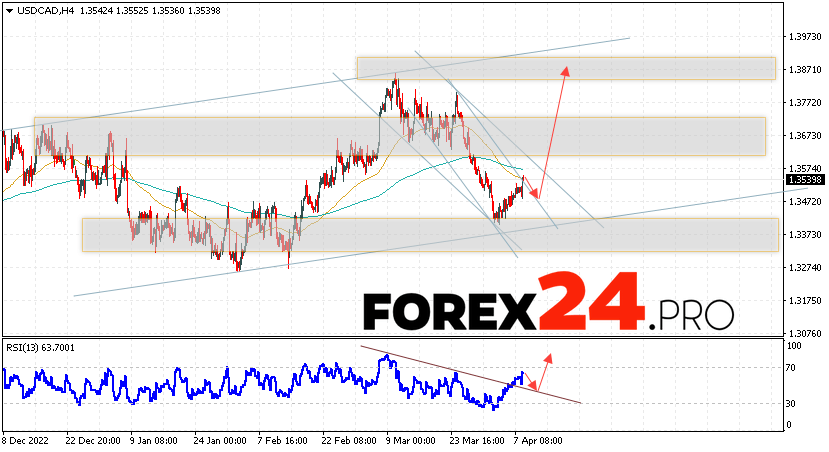 Canadian Dollar Forecast for April 12, 2023