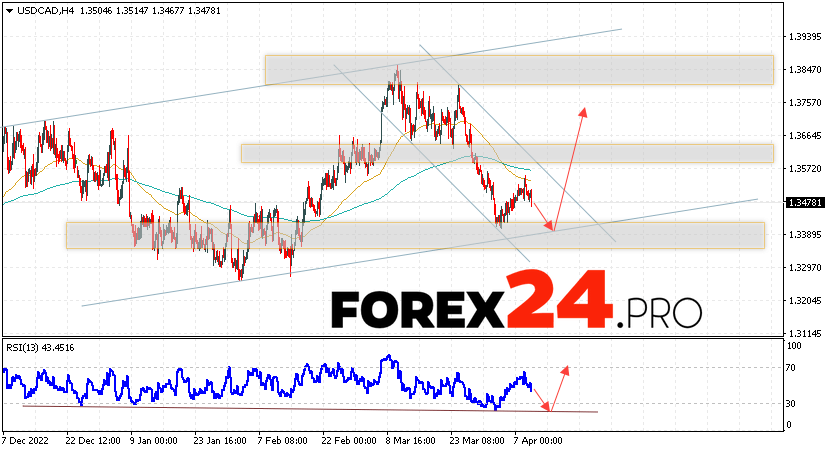 Canadian Dollar Forecast for April 13, 2023