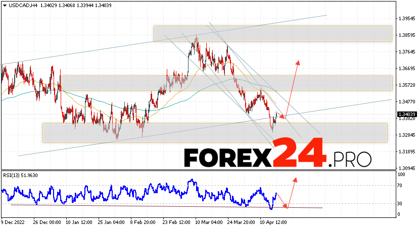 Canadian Dollar Forecast for April 19, 2023