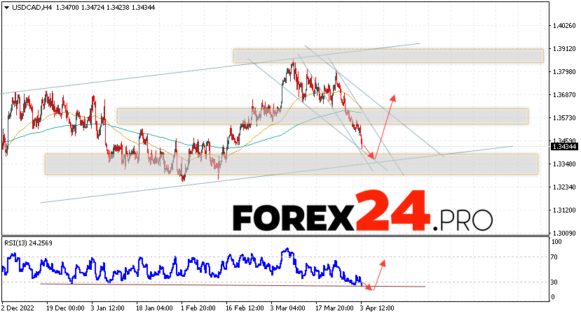 Canadian Dollar Forecast for April 5, 2023