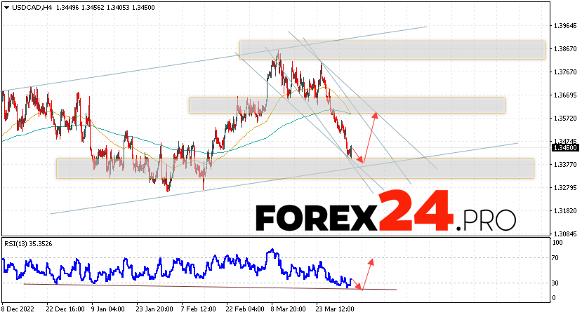 Canadian Dollar Forecast for April 6, 2023