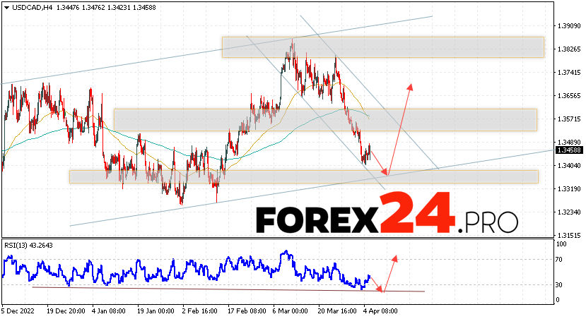 Canadian Dollar Forecast for April 7, 2023