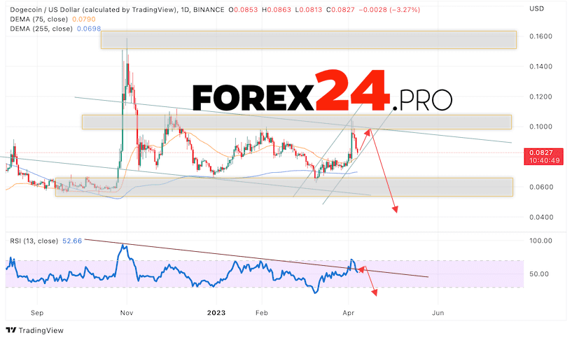 Dogecoin Weekly Forecast April 10 — 14, 2023