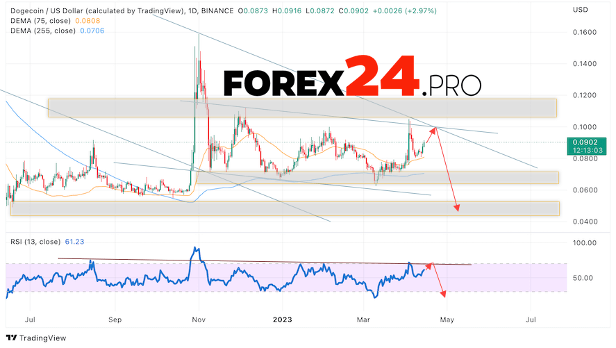 Dogecoin Weekly Forecast April 17 — 21, 2023