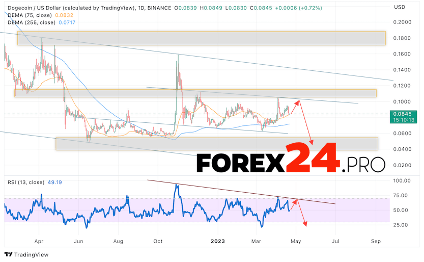 Dogecoin Weekly Forecast April 24 — 28, 2023