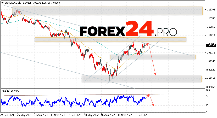 EUR/USD Forecast Weekly Forecast April 10 — 14, 2023