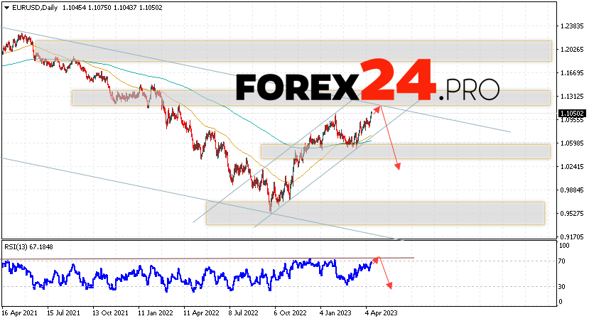 EUR/USD Forecast Weekly Forecast April 17 — 21, 2023