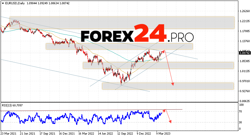 EUR/USD Forecast Weekly Forecast April 3 — 7, 2023