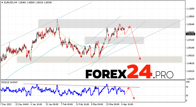 EUR/USD forecast Euro Dollar for April 12, 2023