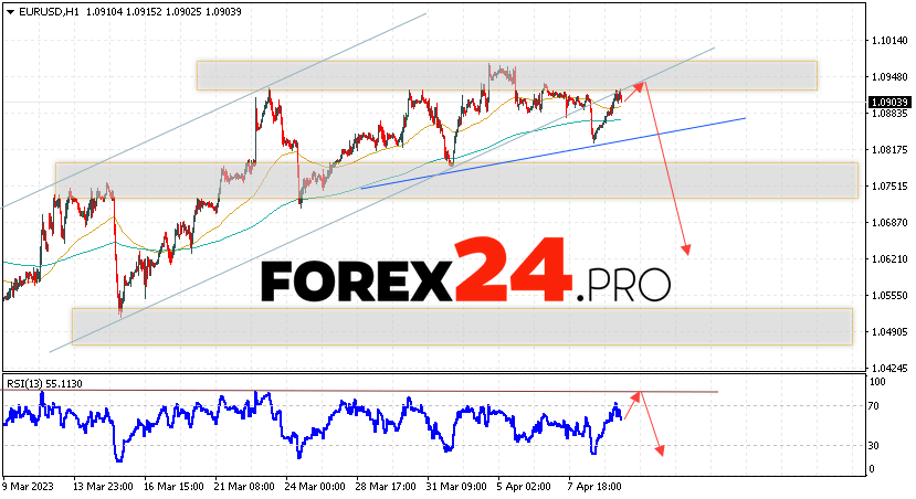 EUR/USD forecast Euro Dollar for April 13, 2023