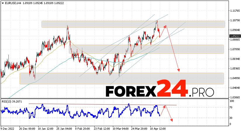 EUR/USD forecast Euro Dollar for April 19, 2023