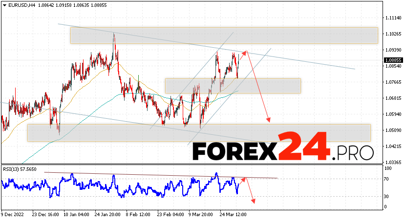 EUR/USD forecast Euro Dollar for April 5, 2023