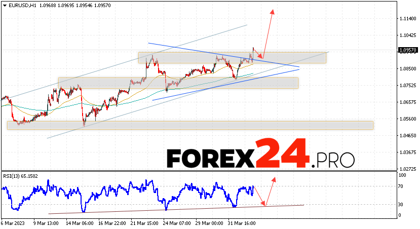 EUR/USD forecast Euro Dollar for April 6, 2023