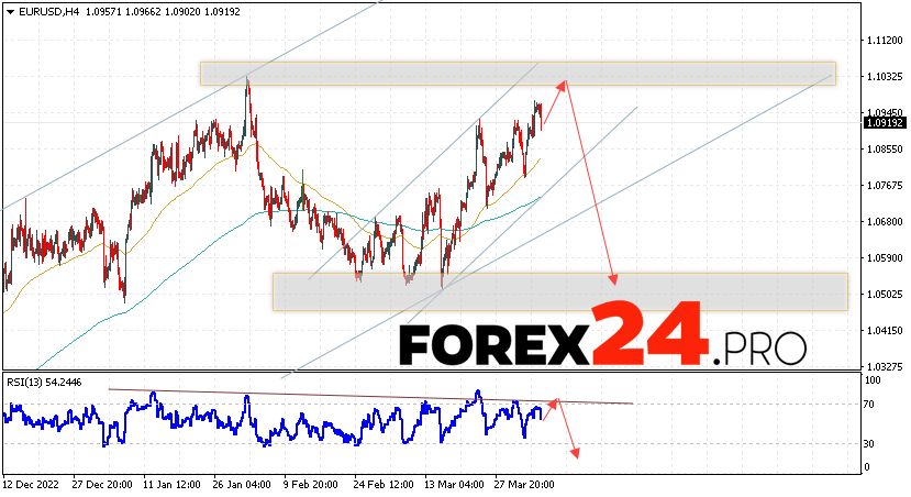 EUR/USD forecast Euro Dollar for April 7, 2023